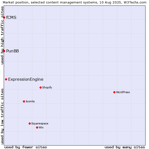 Market position of ExpressionEngine vs. PunBB vs. fCMS