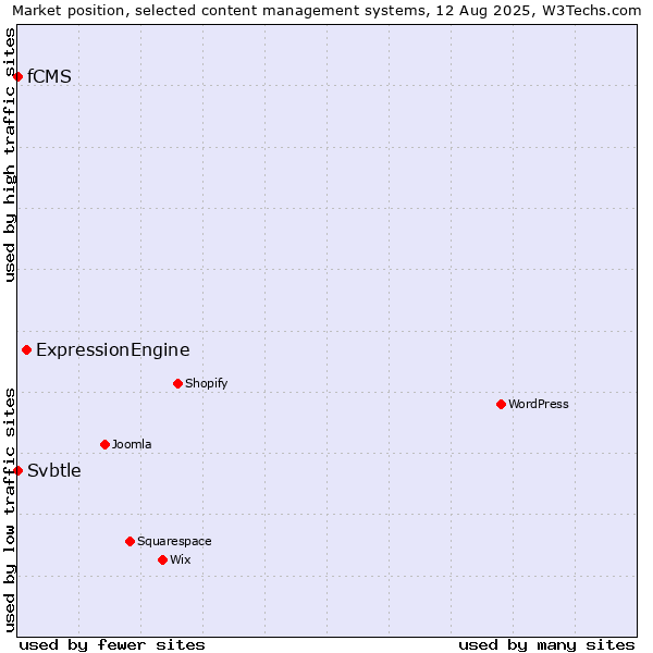 Market position of ExpressionEngine vs. Svbtle vs. fCMS