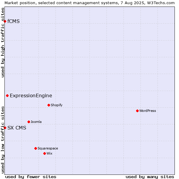 Market position of ExpressionEngine vs. fCMS vs. SX CMS
