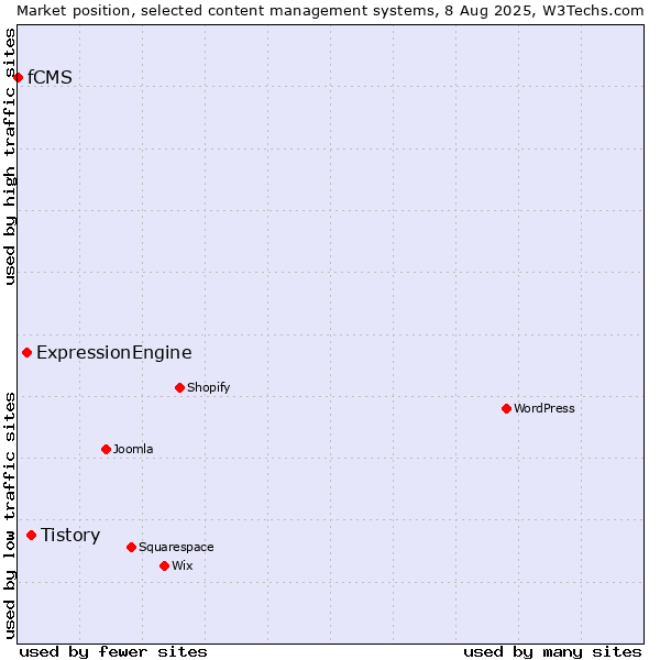 Market position of Tistory vs. ExpressionEngine vs. fCMS