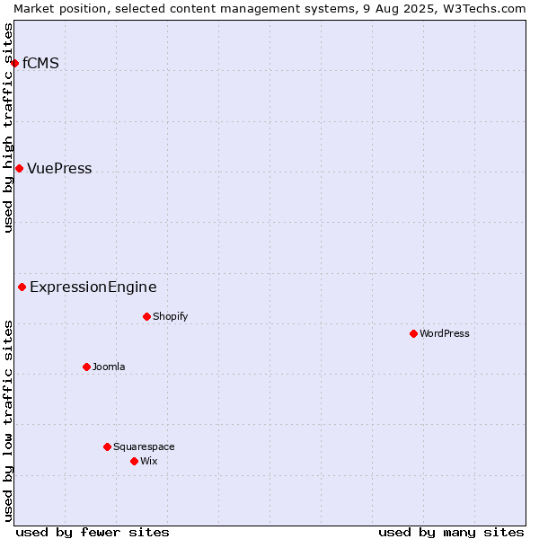 Market position of ExpressionEngine vs. VuePress vs. fCMS
