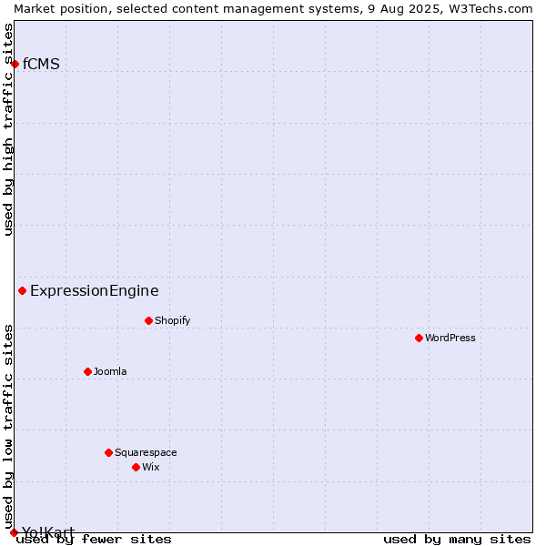 Market position of ExpressionEngine vs. fCMS vs. Yo!Kart
