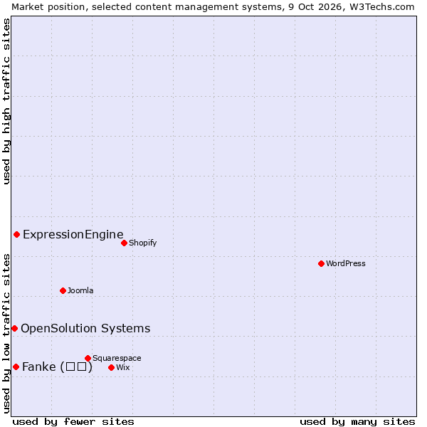 Market position of ExpressionEngine vs. Fanke (凡科) vs. OpenSolution Systems