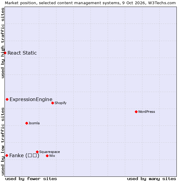 Market position of ExpressionEngine vs. Fanke (凡科) vs. React Static