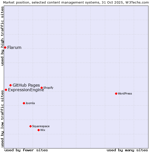 Market position of GitHub Pages vs. ExpressionEngine vs. Flarum