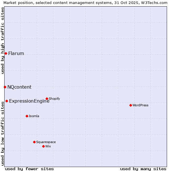 Market position of ExpressionEngine vs. Flarum vs. NQcontent