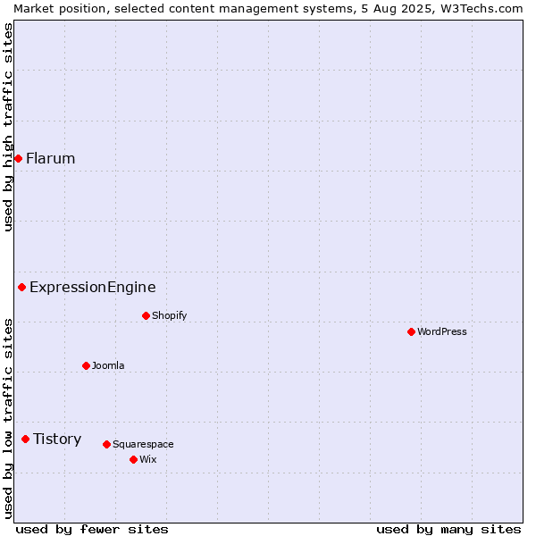 Market position of Tistory vs. ExpressionEngine vs. Flarum
