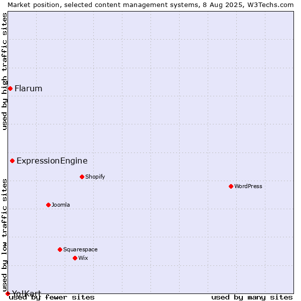 Market position of ExpressionEngine vs. Flarum vs. Yo!Kart