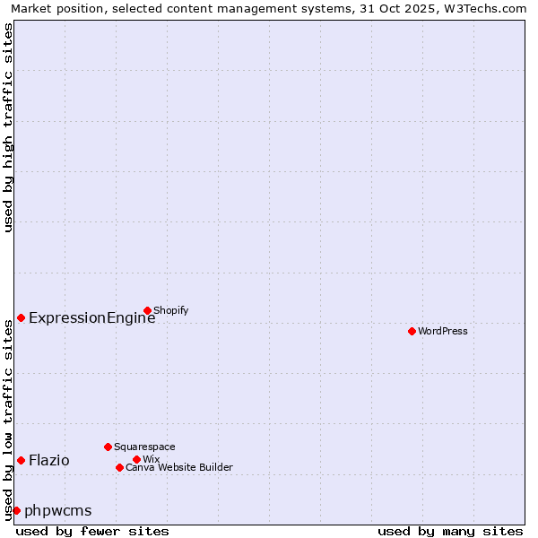 Market position of ExpressionEngine vs. Flazio vs. phpwcms