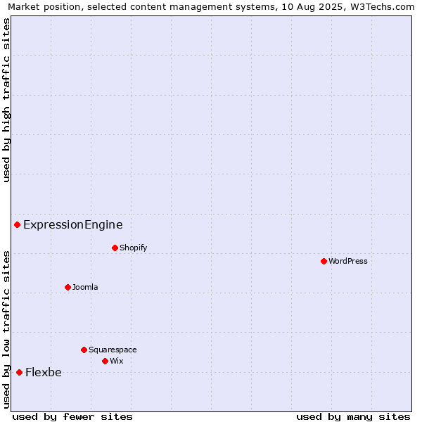 Market position of Flexbe vs. ExpressionEngine