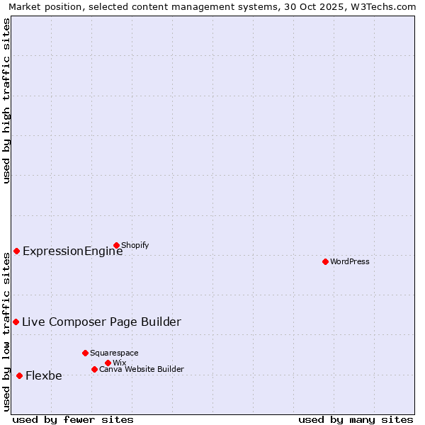 Market position of Flexbe vs. ExpressionEngine vs. Live Composer Page Builder