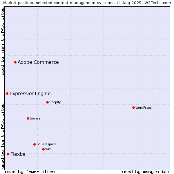 Market position of Adobe Commerce vs. Flexbe vs. ExpressionEngine