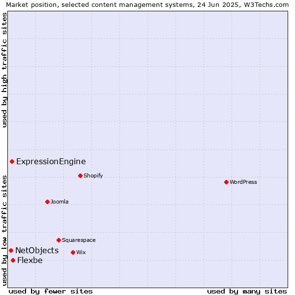 Market position of Flexbe vs. ExpressionEngine vs. NetObjects