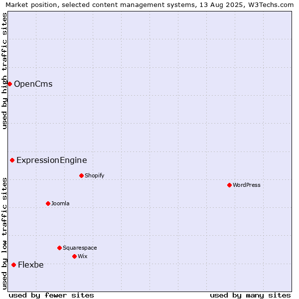 Market position of Flexbe vs. ExpressionEngine vs. OpenCms