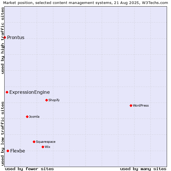 Market position of Flexbe vs. ExpressionEngine vs. Prontus
