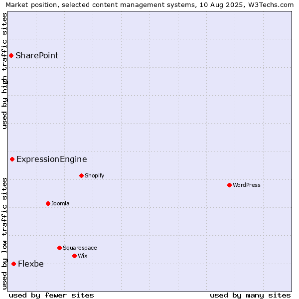 Market position of Flexbe vs. ExpressionEngine vs. SharePoint