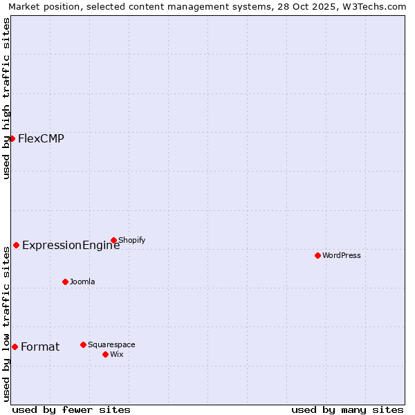 Market position of ExpressionEngine vs. Format vs. FlexCMP