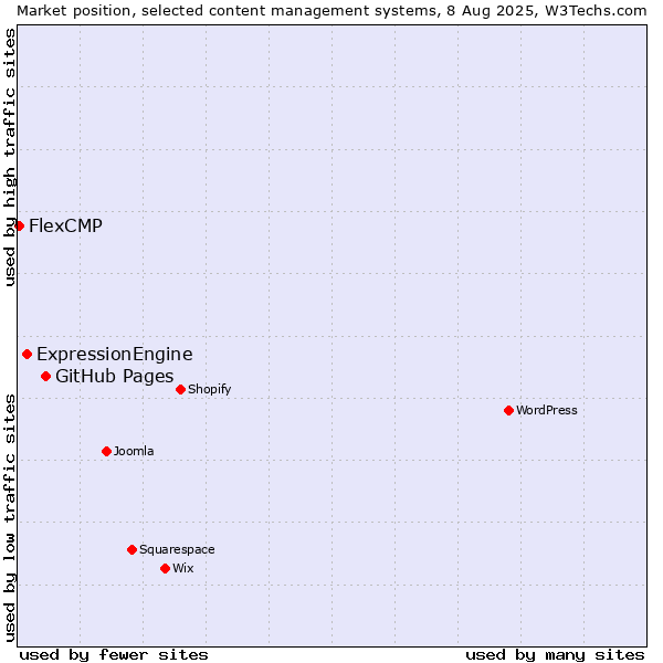 Market position of GitHub Pages vs. ExpressionEngine vs. FlexCMP