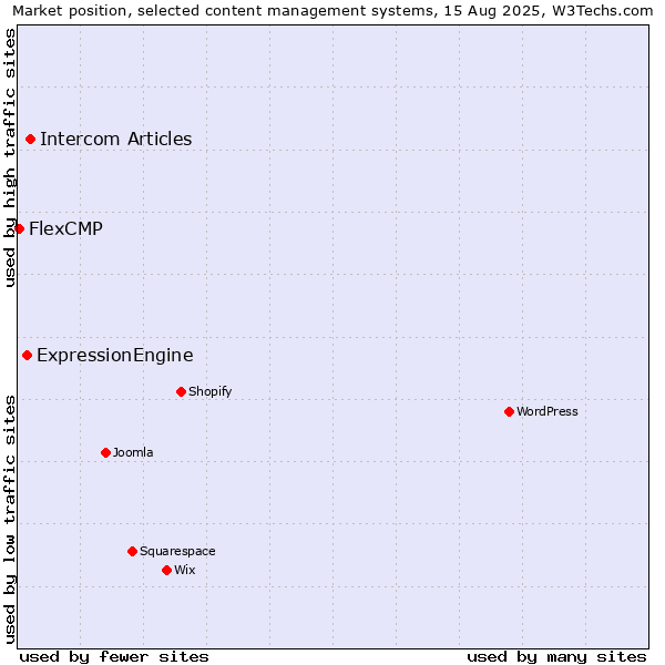 Market position of Intercom Articles vs. ExpressionEngine vs. FlexCMP