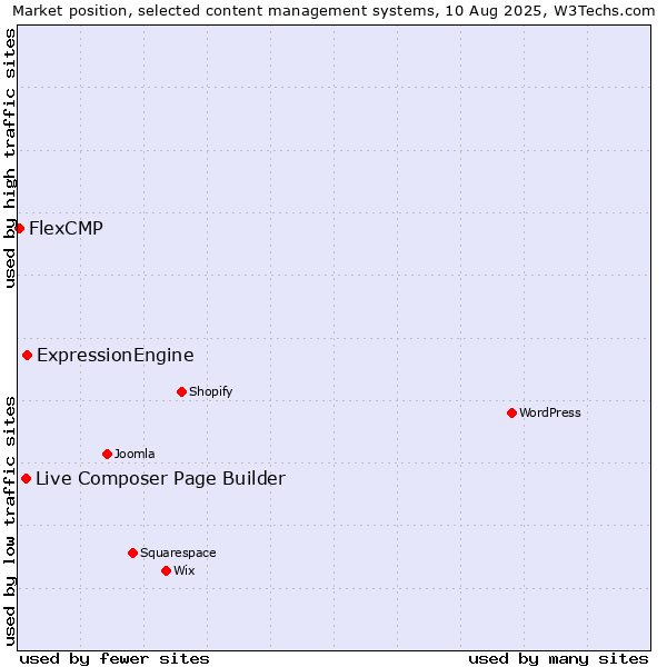 Market position of ExpressionEngine vs. Live Composer Page Builder vs. FlexCMP