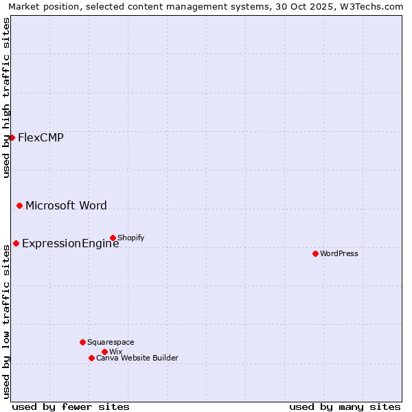 Market position of Microsoft Word vs. ExpressionEngine vs. FlexCMP
