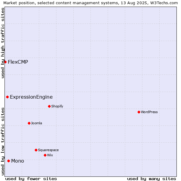 Market position of Mono vs. ExpressionEngine vs. FlexCMP