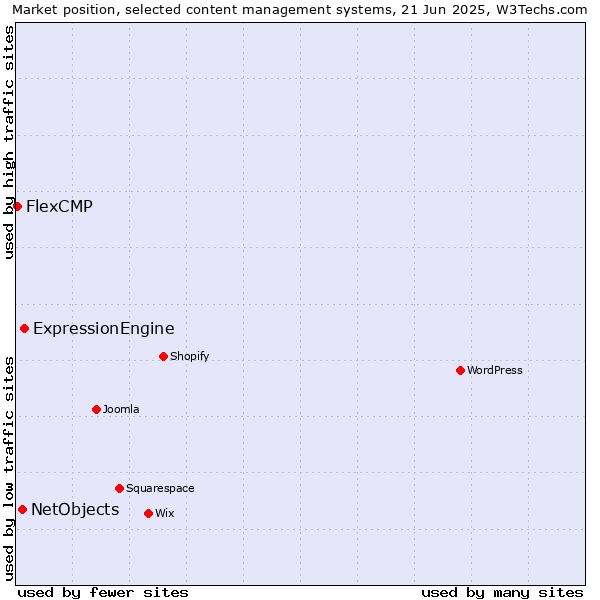 Market position of ExpressionEngine vs. NetObjects vs. FlexCMP