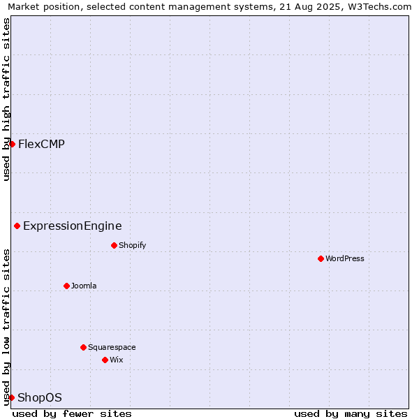 Market position of ExpressionEngine vs. FlexCMP vs. ShopOS