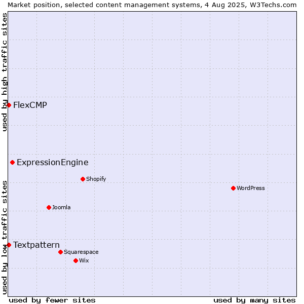 Market position of ExpressionEngine vs. Textpattern vs. FlexCMP
