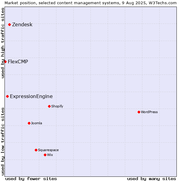 Market position of Zendesk vs. ExpressionEngine vs. FlexCMP