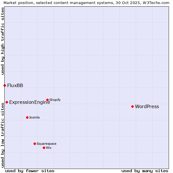 Market position of WordPress vs. ExpressionEngine vs. FluxBB