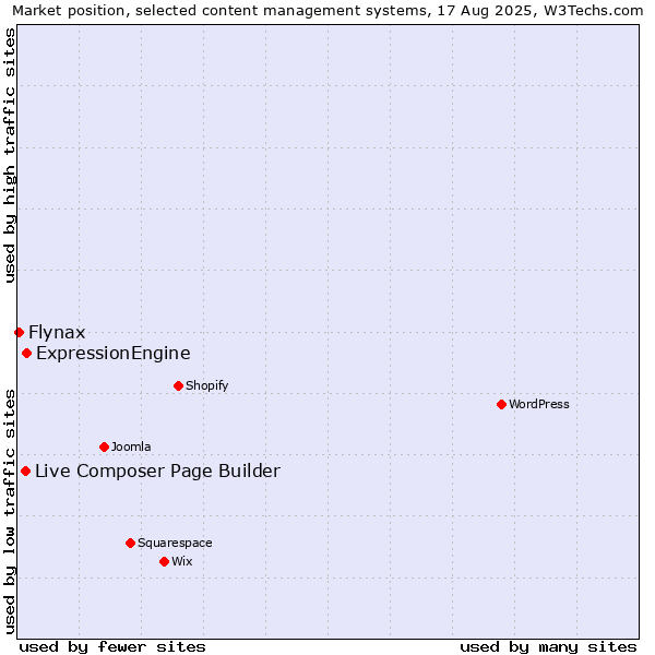 Market position of ExpressionEngine vs. Live Composer Page Builder vs. Flynax