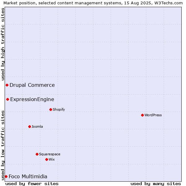 Market position of ExpressionEngine vs. Drupal Commerce vs. Foco Multimidia