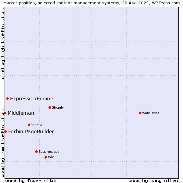 Market position of ExpressionEngine vs. Forbin PageBuilder vs. Middleman
