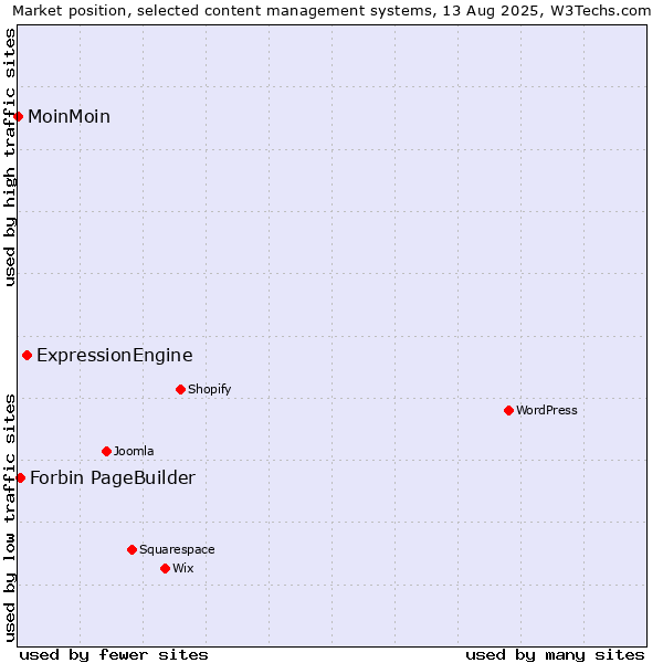 Market position of ExpressionEngine vs. Forbin PageBuilder vs. MoinMoin