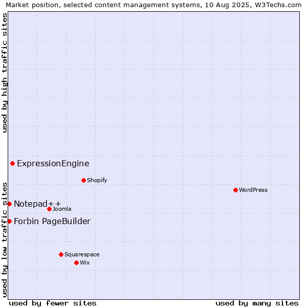Market position of ExpressionEngine vs. Notepad++ vs. Forbin PageBuilder