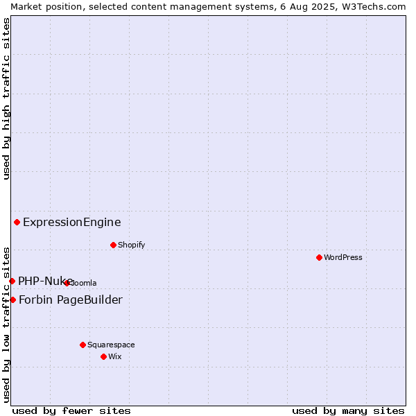 Market position of ExpressionEngine vs. Forbin PageBuilder vs. PHP-Nuke