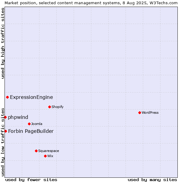 Market position of ExpressionEngine vs. Forbin PageBuilder vs. phpwind