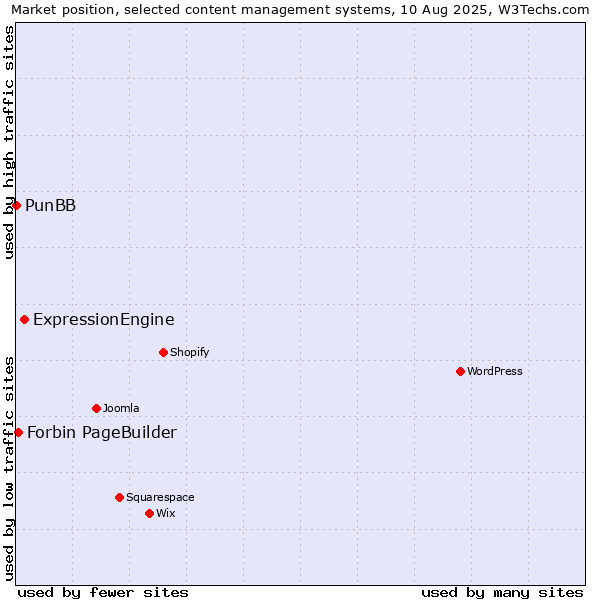 Market position of ExpressionEngine vs. Forbin PageBuilder vs. PunBB