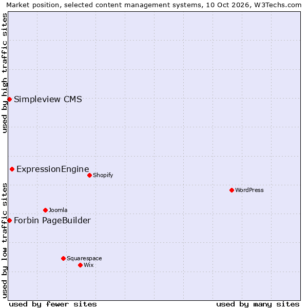 Market position of ExpressionEngine vs. Simpleview CMS vs. Forbin PageBuilder