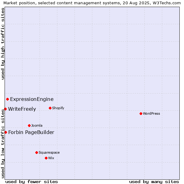 Market position of ExpressionEngine vs. Forbin PageBuilder vs. WriteFreely
