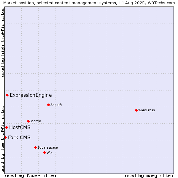 Market position of ExpressionEngine vs. HostCMS vs. Fork CMS
