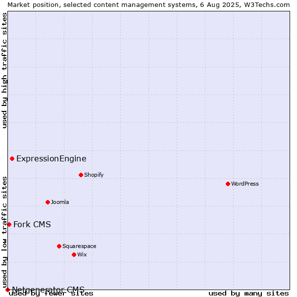Market position of ExpressionEngine vs. Fork CMS vs. Netgenerator CMS