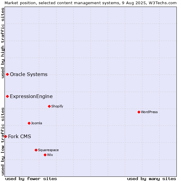 Market position of Oracle Systems vs. ExpressionEngine vs. Fork CMS