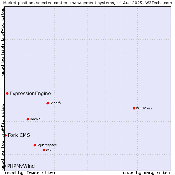 Market position of ExpressionEngine vs. Fork CMS vs. PHPMyWind