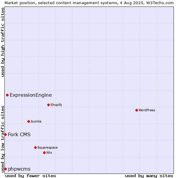 Market position of ExpressionEngine vs. Fork CMS vs. phpwcms