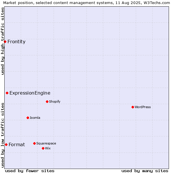 Market position of ExpressionEngine vs. Format vs. Frontity