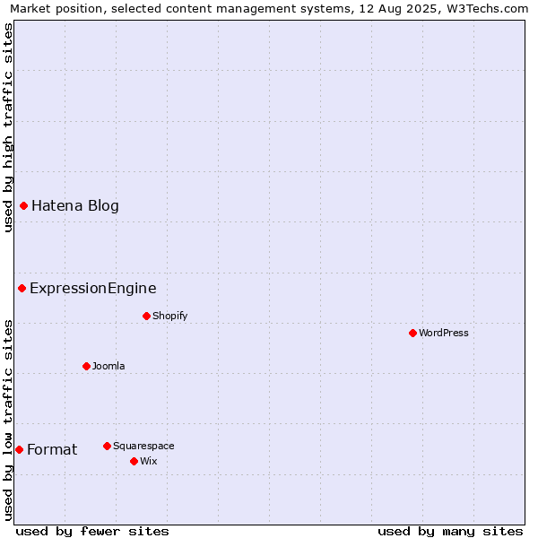 Market position of Hatena Blog vs. ExpressionEngine vs. Format
