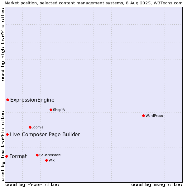 Market position of ExpressionEngine vs. Live Composer Page Builder vs. Format