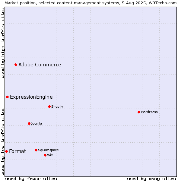 Market position of Adobe Commerce vs. ExpressionEngine vs. Format